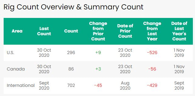 Rig Count Overview & Summary Count