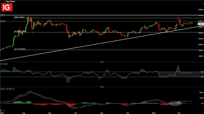 Silver Daily Chart