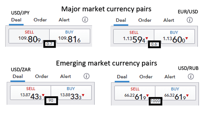 Tỷ giá hối đoái chung giữa các thị trường lớn và thị trường mới nổi