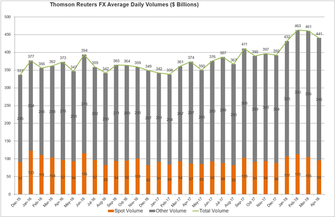 Image of Reuters FX average daily volume chart