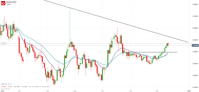 EUR/TRY Trading-Idee erreicht Ziel bei 6,47