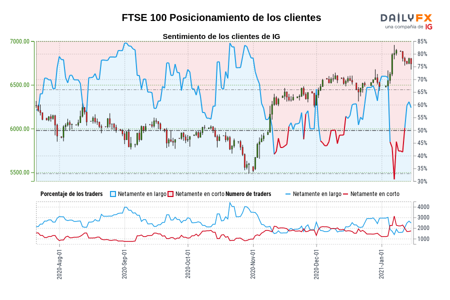 FTSE 100 Posicionamiento de los clientes