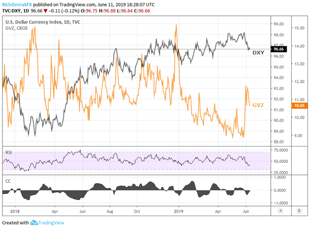 Us Dollar Index Live Chart Gold Price