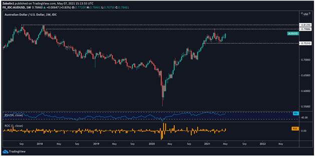 AUD/USD - Chart