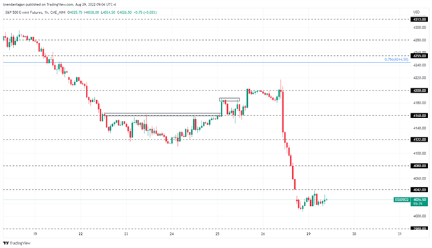 S&P 500, Nasdaq 100 ใน Retreat ขณะที่ Jerome Powell ลดความเสี่ยง