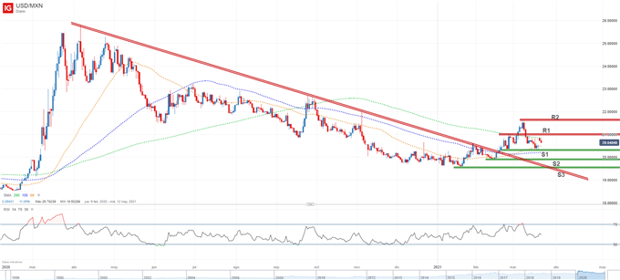Gráfico técnico del USDMXN