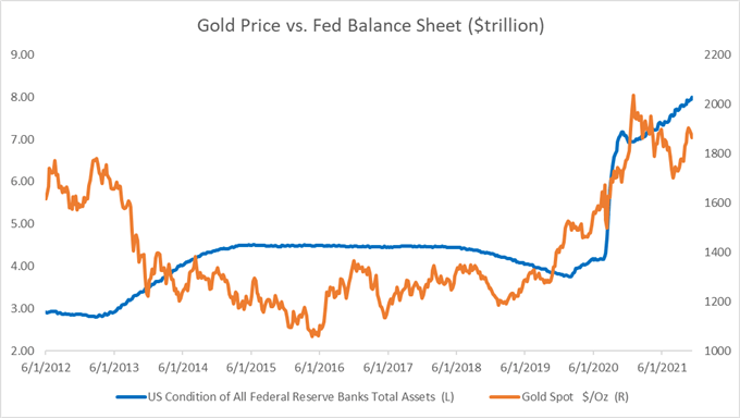 Gold Prices Fall as Fed Balance Sheet Hits $8 Trillion, Reverse Repo Surges