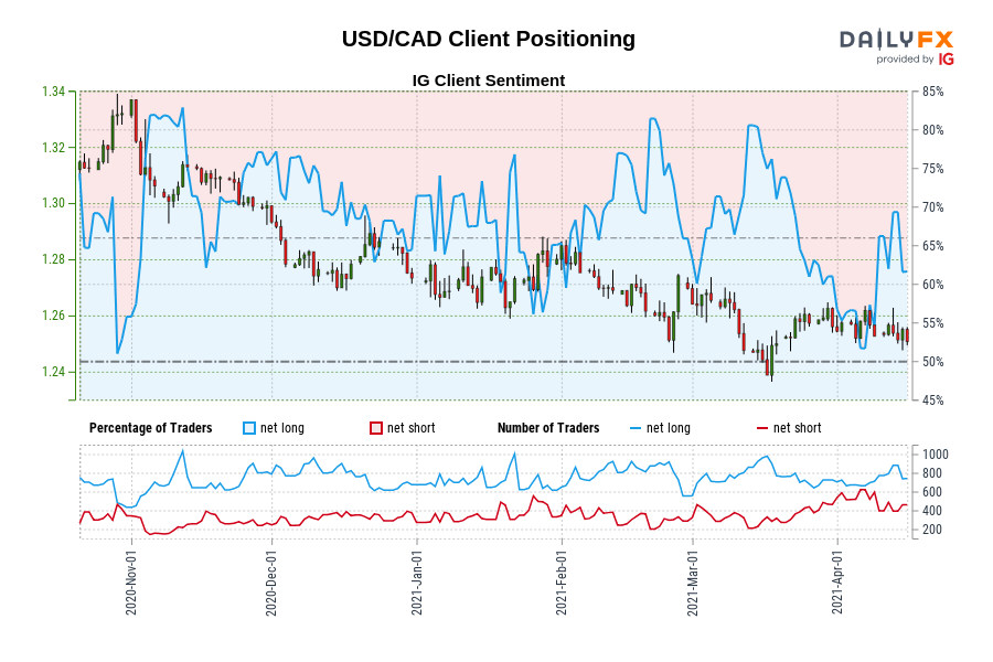 USD/CAD Client Positioning