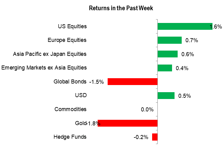 Рынки на предстоящую неделю: Nasdaq, золото, доллар США; Потолок долга, PCE в США, Ifo в Германии, инфляция в Великобритании, RBNZ, розничные продажи в Австралии