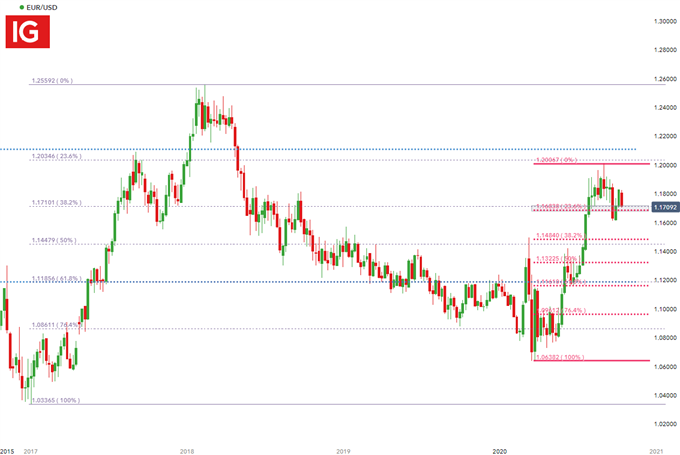 EUR/USD Weekly Chart