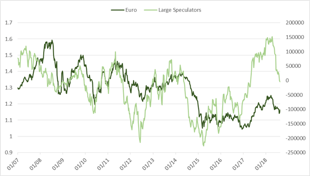 CoT: Trend wird hinterfragt – Bullische USD-Wetten nehmen weiter zu