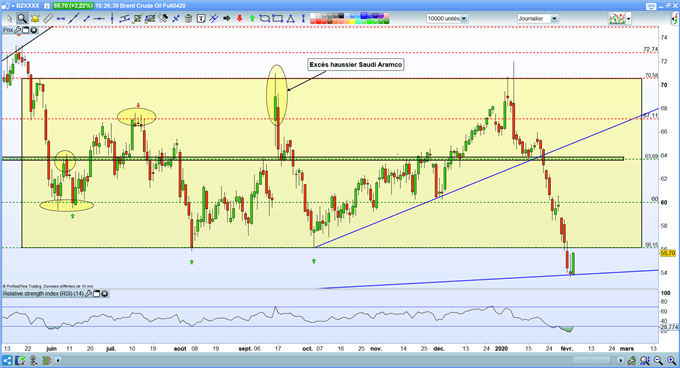 analyse technique du Brent