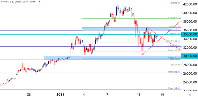 BTCUSD BTC USD Two Hour Price Chart