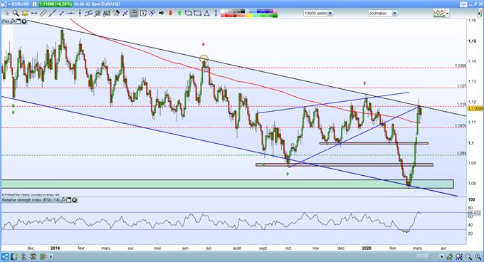 Analyse de l'euro dollar