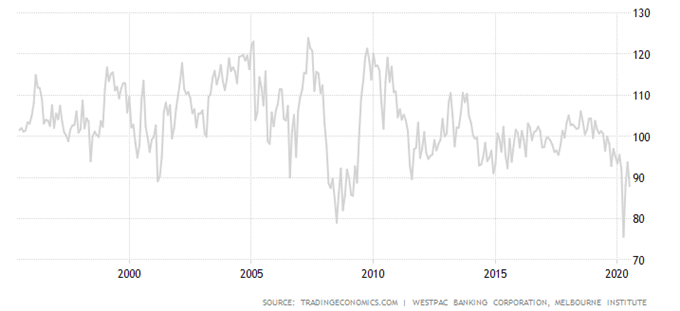 AUD/USD, ASX 200 Plunge as Jobless Rate Surges to 22-Year High