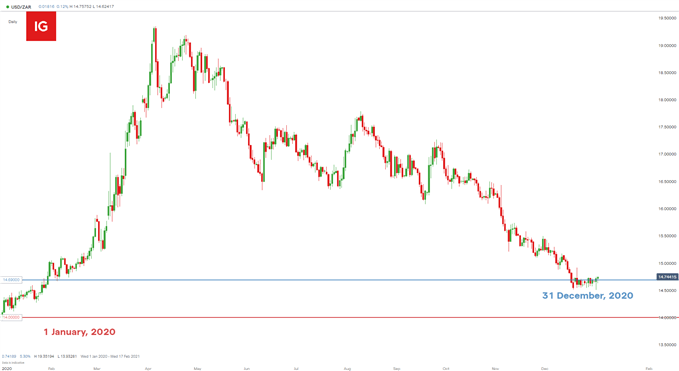 USD/ZAR Daily chart 