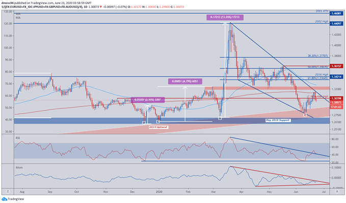 Image of USD Weighted Index Price Daily Chart