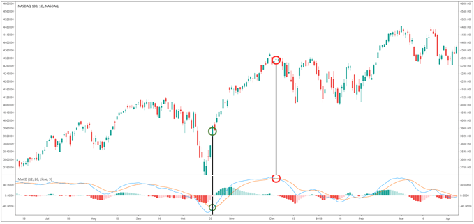 Graphique du cours de la valeur du Nasdaq 100 avec explication sur l