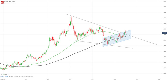 USDCAD Kurs Chartanalyse Wochenkerzen