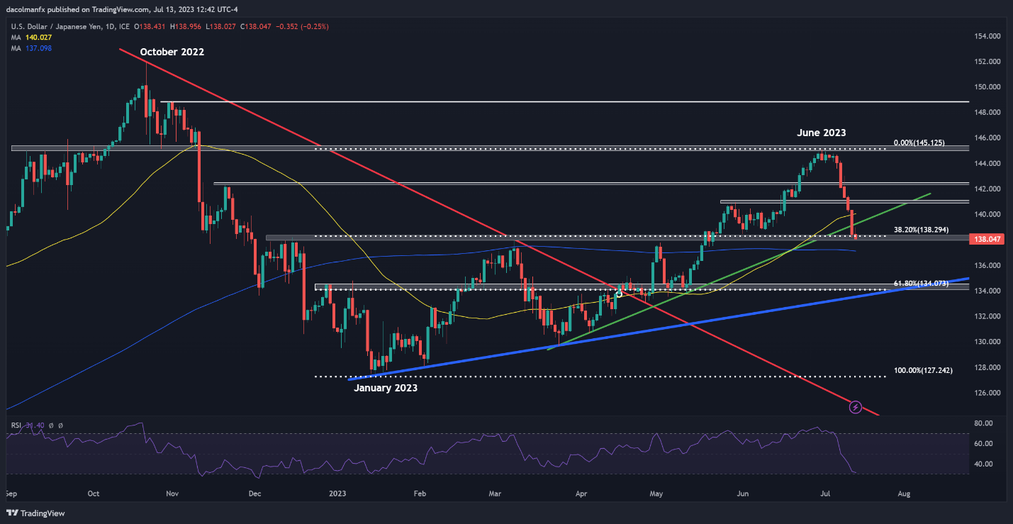 USD/JPY движется по нисходящей спирали из-за снижения доходности, GBP/USD взлетает до новых максимумов 2023 года