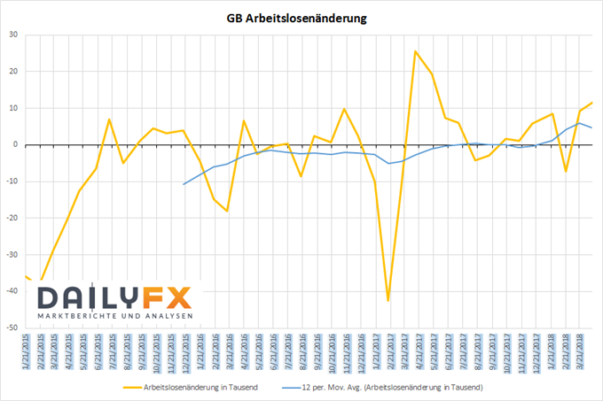 Arbeitslosenanstieg in GB