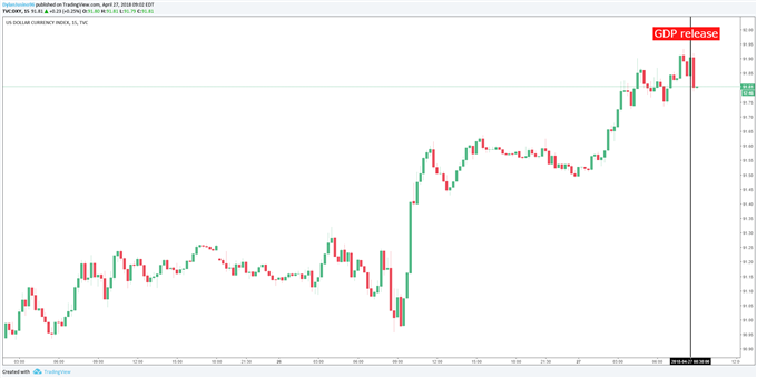 Traders Unamused by Bullish US GDP Print; DXY Remains Stagnant
