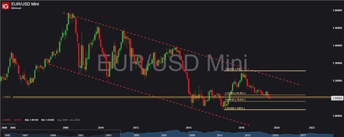 Gráfico mensual EUR/USD – 11/09/2019