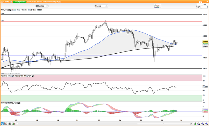 Analyse Indices : S&P 500, EuroStoxx50, FTSE 100, Nikkei 225