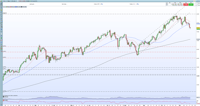 Crude Oil Price to Remain Capped on Strategic Reserve Release Talk 