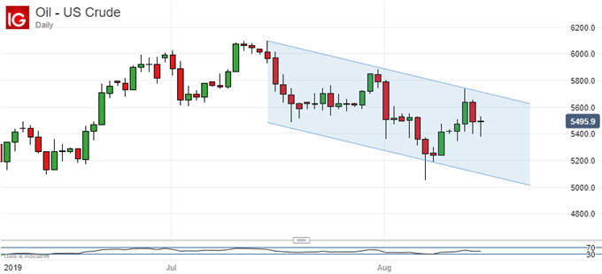 Crude Oil Price Chart 