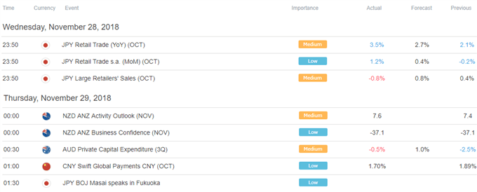 Economic Calendar of Trade in Asia-Pacific