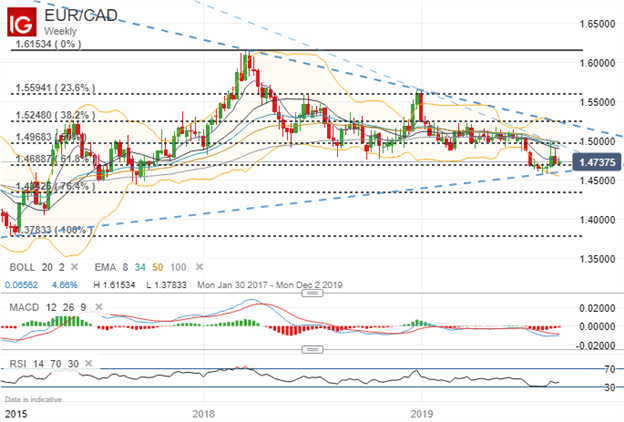 EURCAD Price Chart Technical Analysis