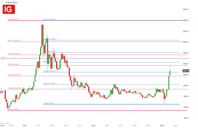 Silver Forecast: Silver Confined to key Fibonacci Levels