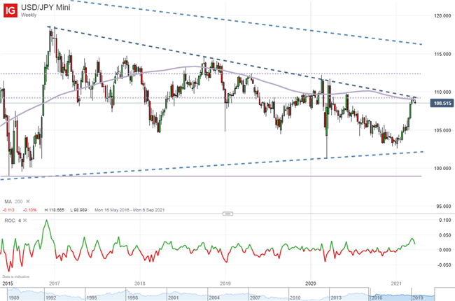 USDJPY, USD/JPY