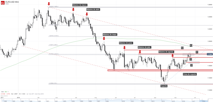Gráfico técnico del EURUSD
