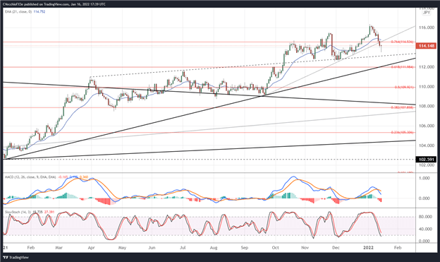 Weekly Technical US Dollar Forecast: Sell-Off May Be Finished