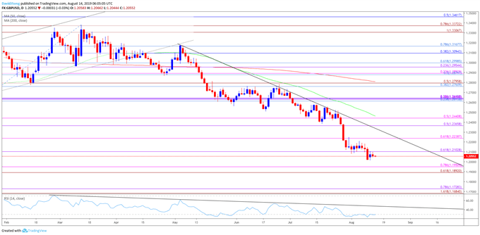 Image of gbpusd daily chart