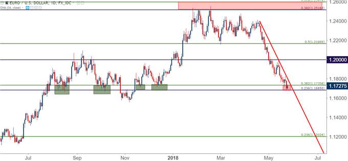 eurusd daily chart