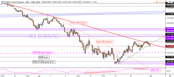 Dow Jones, S&P 500, DAX 30 Outlook: Will the Bounce Last?