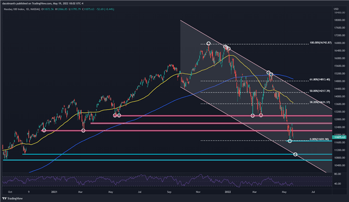 Nasdaq 100 испытывает негативные настроения, трейдеры ожидают прорыва минимума в 2022 году