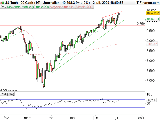 Nasdaq : un virus, quel virus ?