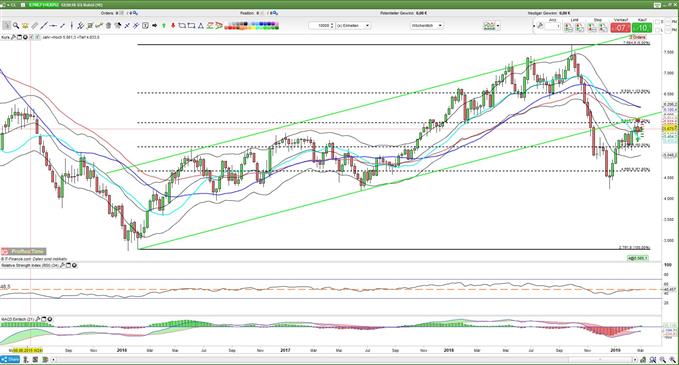 WTI bildet Top? 05.03.2019