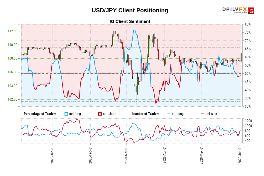 USD/JPY Client Positioning