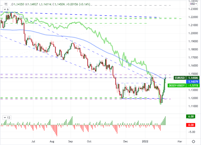 EURUSD Leads as Rate Speculation Dominates, Where are Risk Trends Heading?