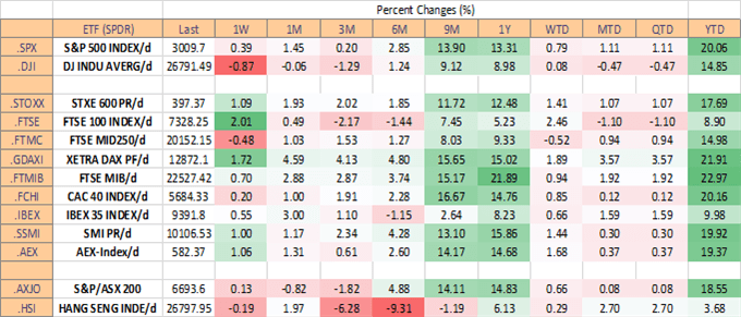 Percent Change in Various Indices
