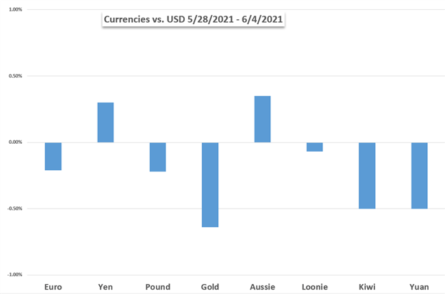 Markets Week Ahead: Dow Jones, Gold, Canadian Dollar, BoC, Euro, ECB, US CPI 