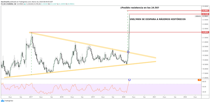 Gráfico técnico del USDMXN