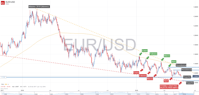 Gráfico técnico del EURUSD