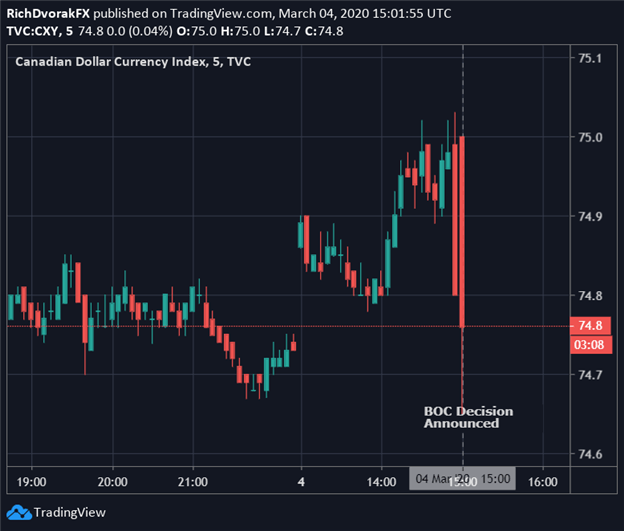 Canadian Dollar Price Chart BOC Decision March 2020 Rate Cut