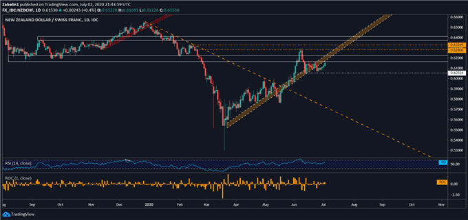 Chart showing NZD/CHF